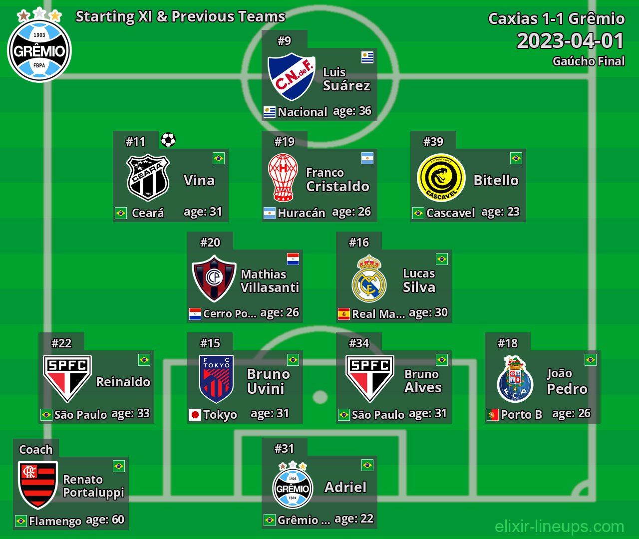 Grêmio Starting XI & Previous Teams 2023-04-01