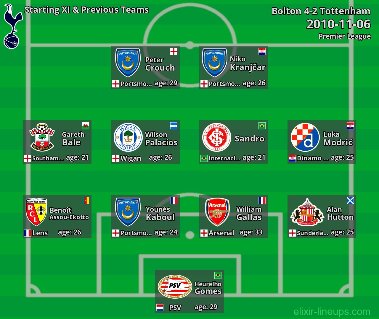 Tottenham Starting XI & Previous Teams 2010-11-06