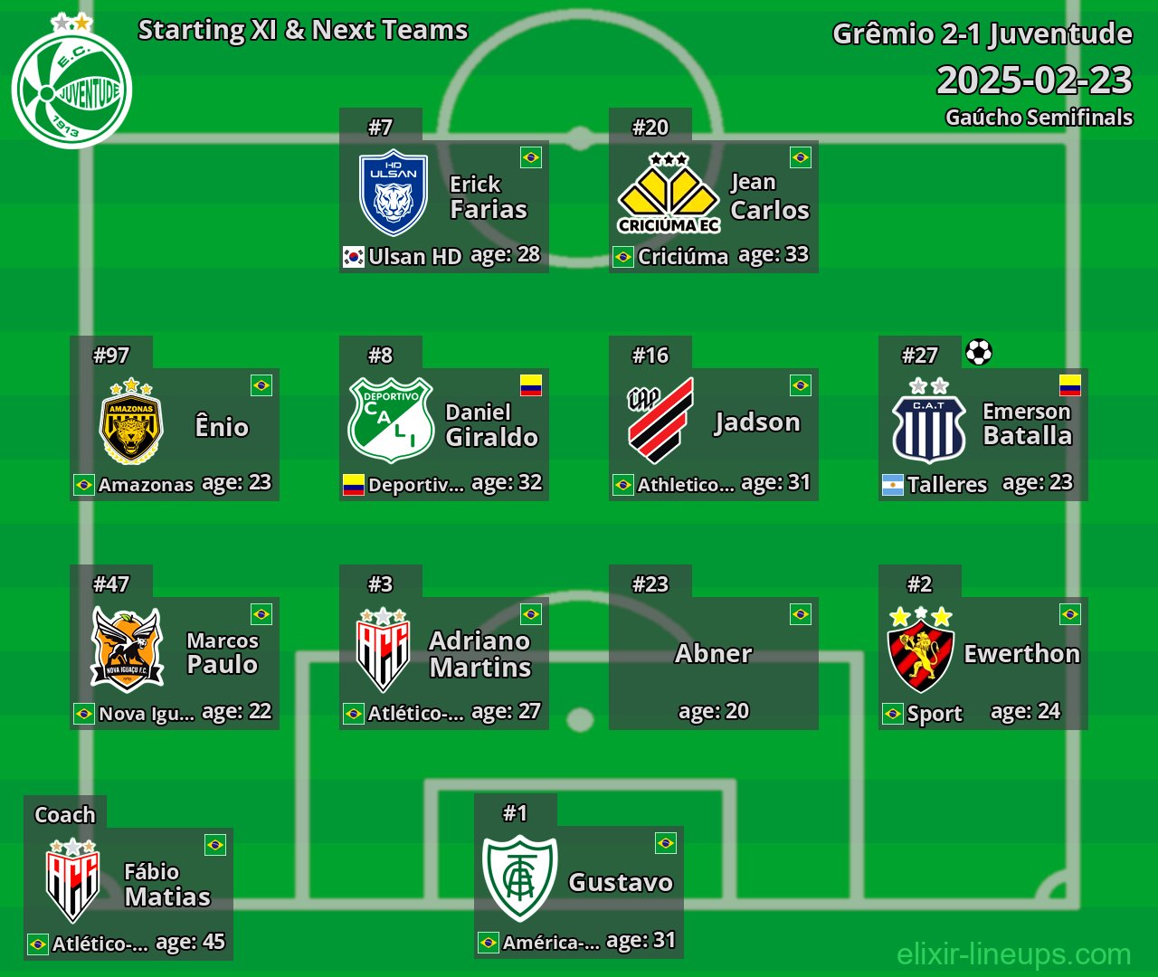 Juventude Starting XI & Next Teams 2025-02-23