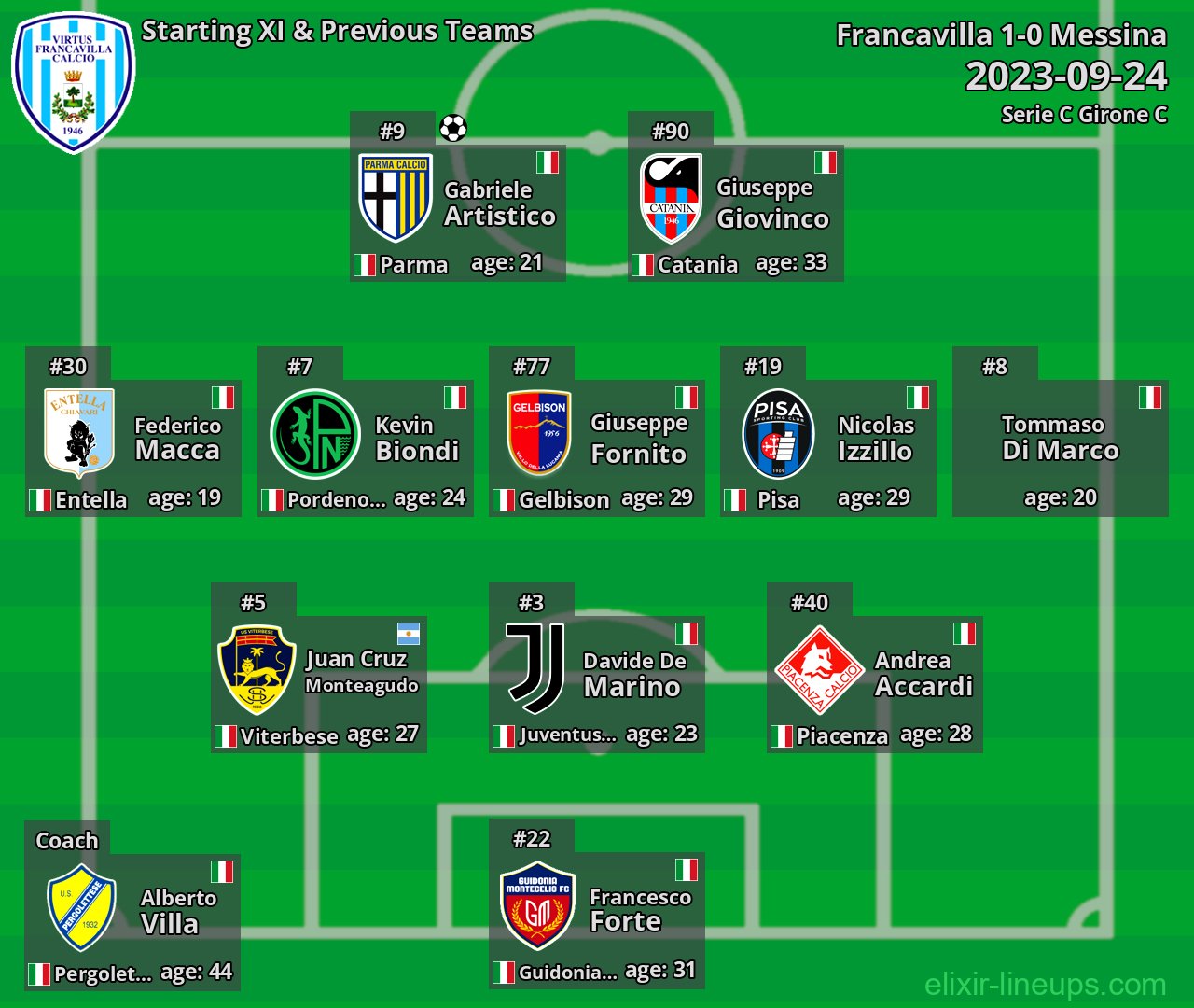 Francavilla Starting XI & Previous Teams 2023-09-24