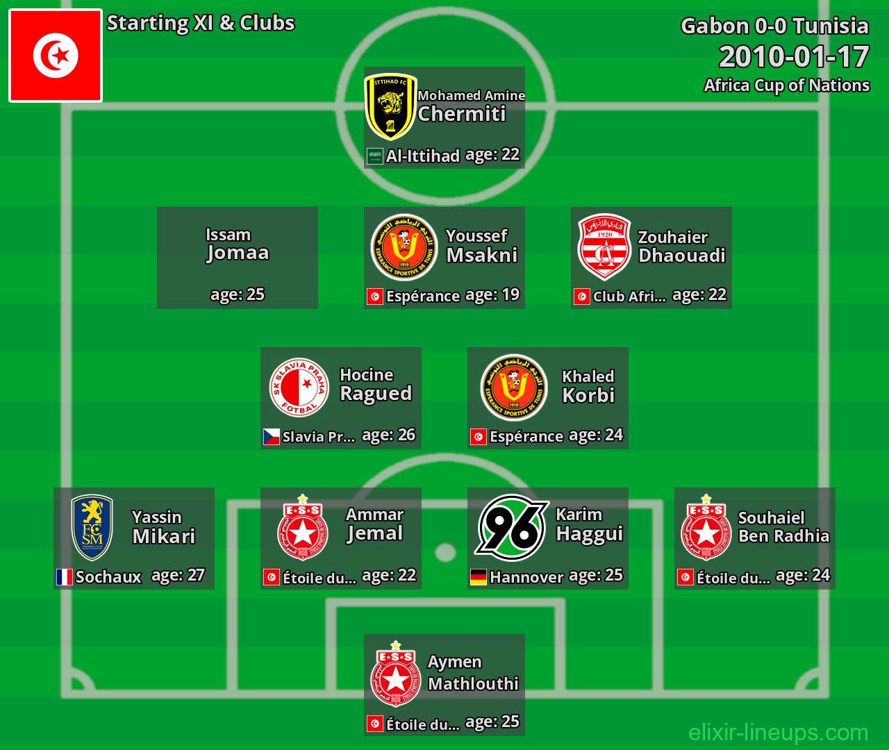 Tunisia Starting XI 2010-01-17