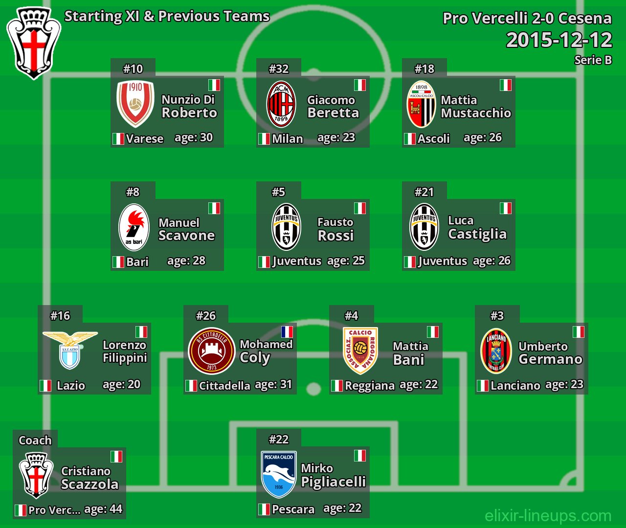 Pro Vercelli Starting XI & Previous Teams 2015-12-12