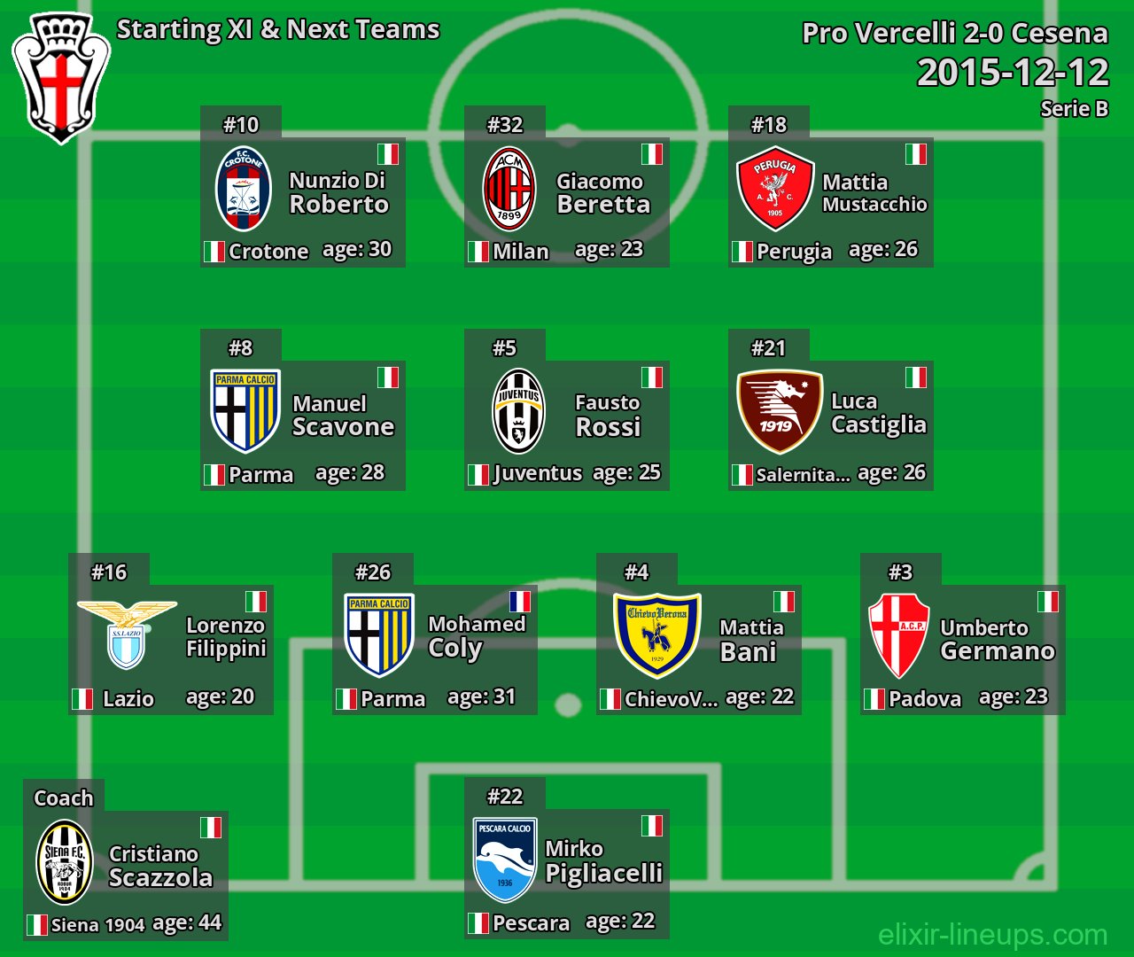 Pro Vercelli Starting XI & Next Teams 2015-12-12