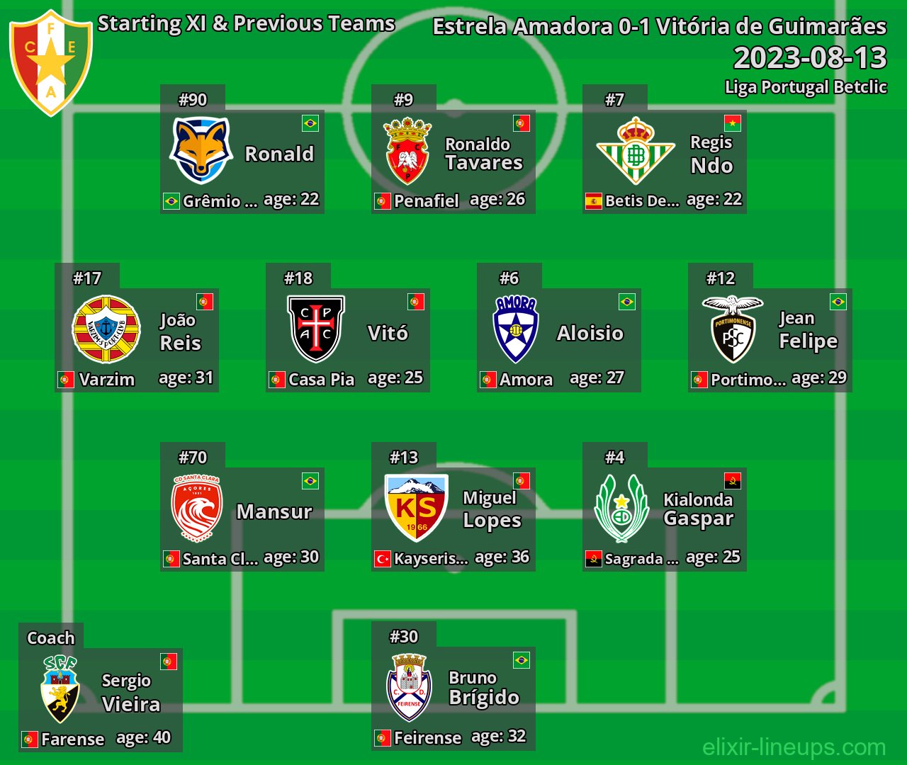 Estrela Amadora Starting XI & Previous Teams 2023-08-13