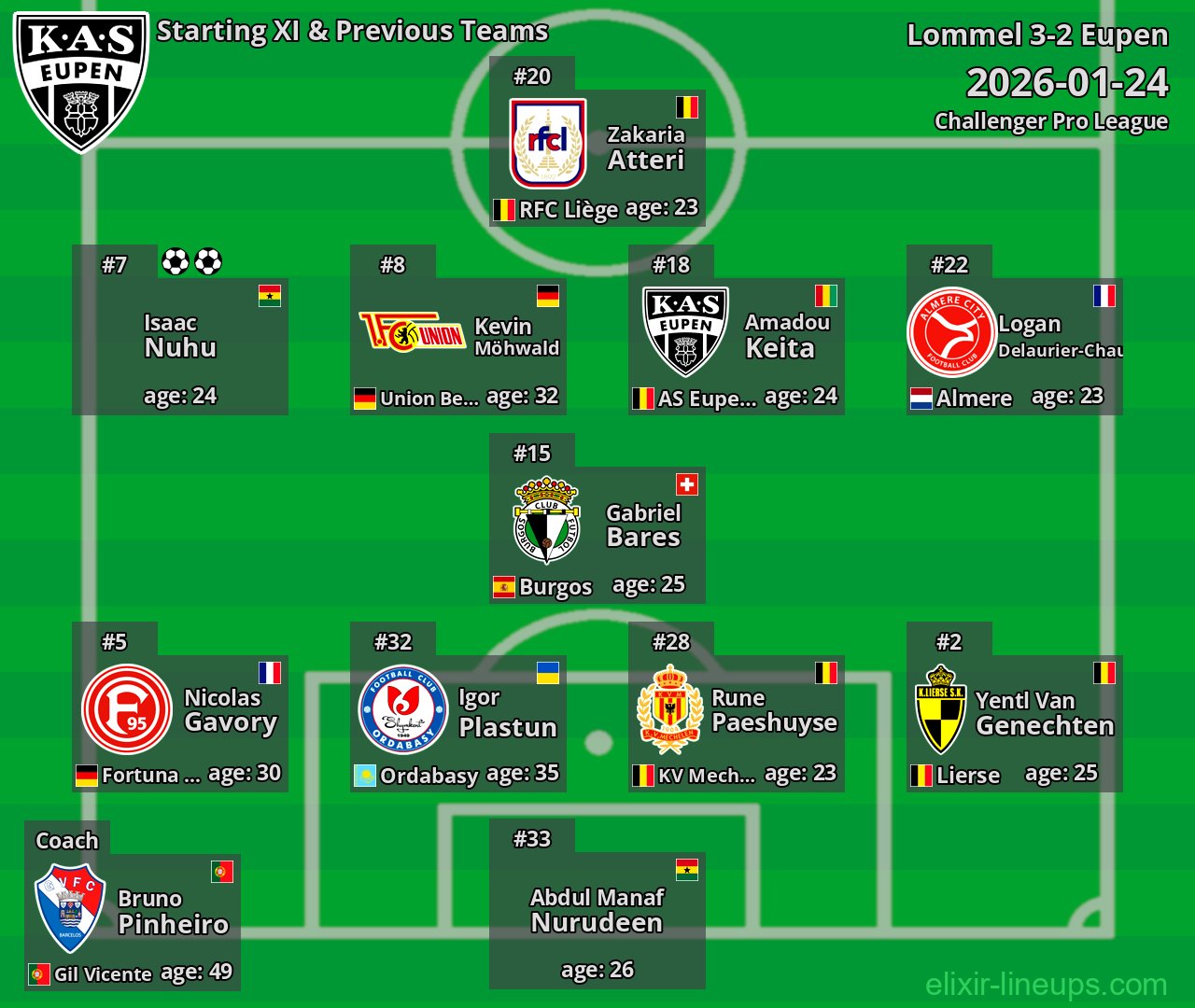 Eupen Starting XI & Previous Teams 2026-01-24