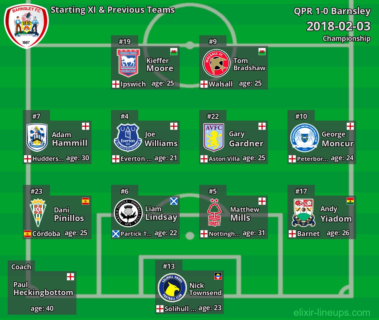 Barnsley Starting XI & Previous Teams 2018-02-03