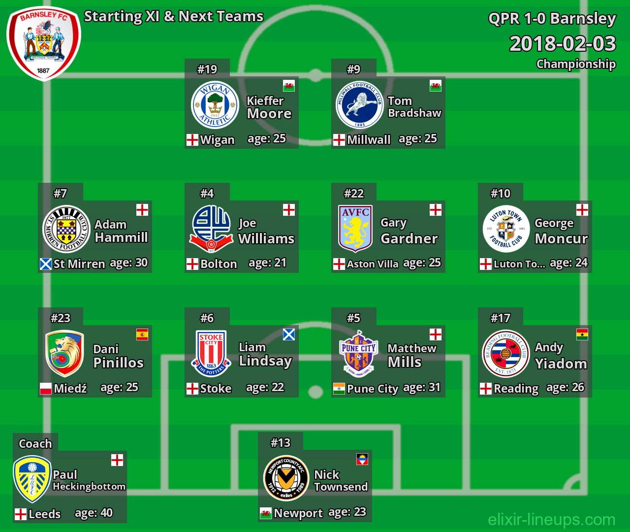 Barnsley Starting XI & Next Teams 2018-02-03