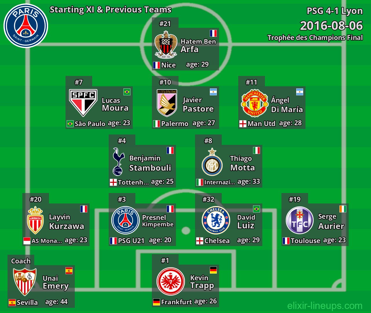 PSG Starting XI & Previous Teams 2016-08-06