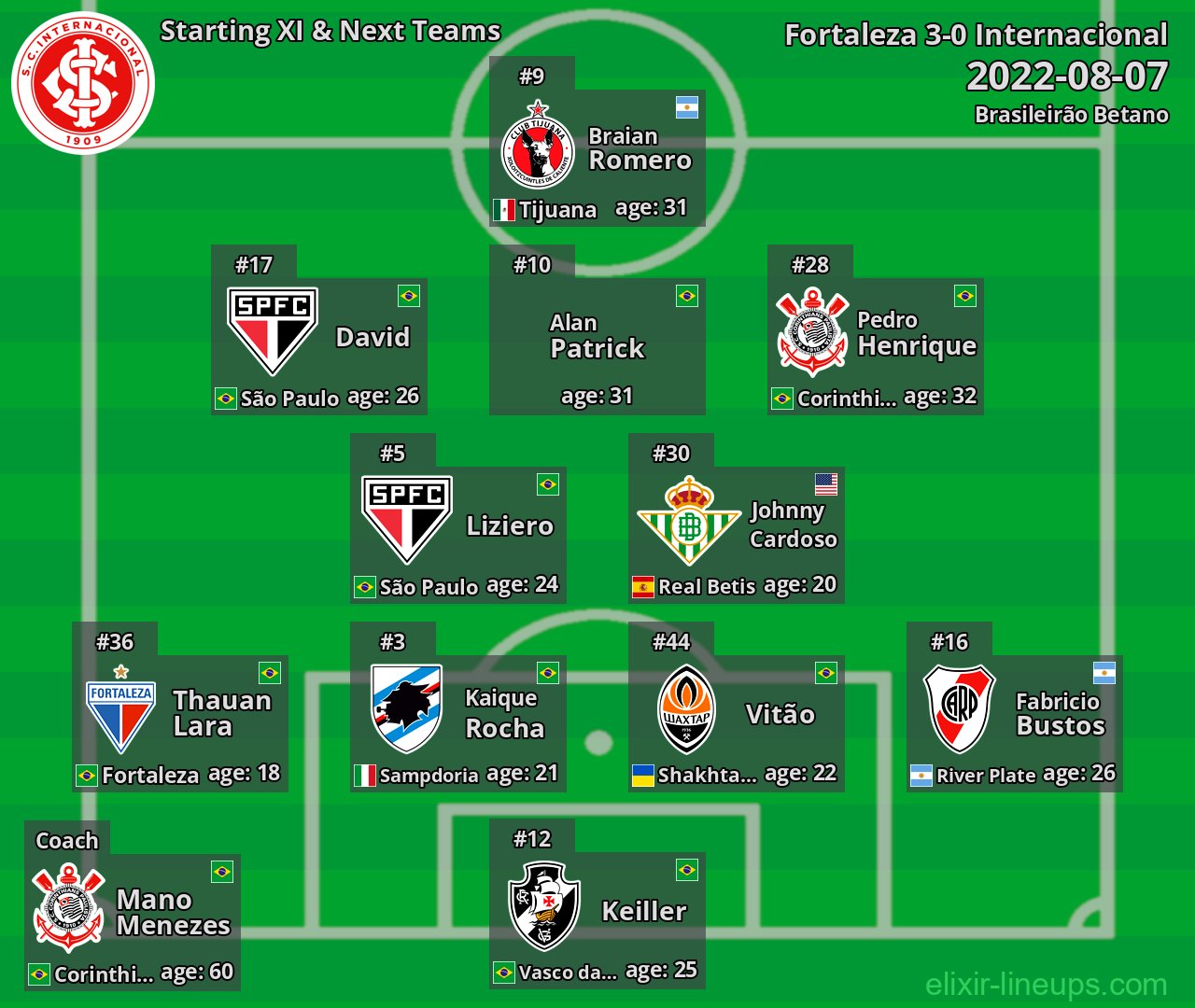 Internacional Starting XI & Next Teams 2022-08-07