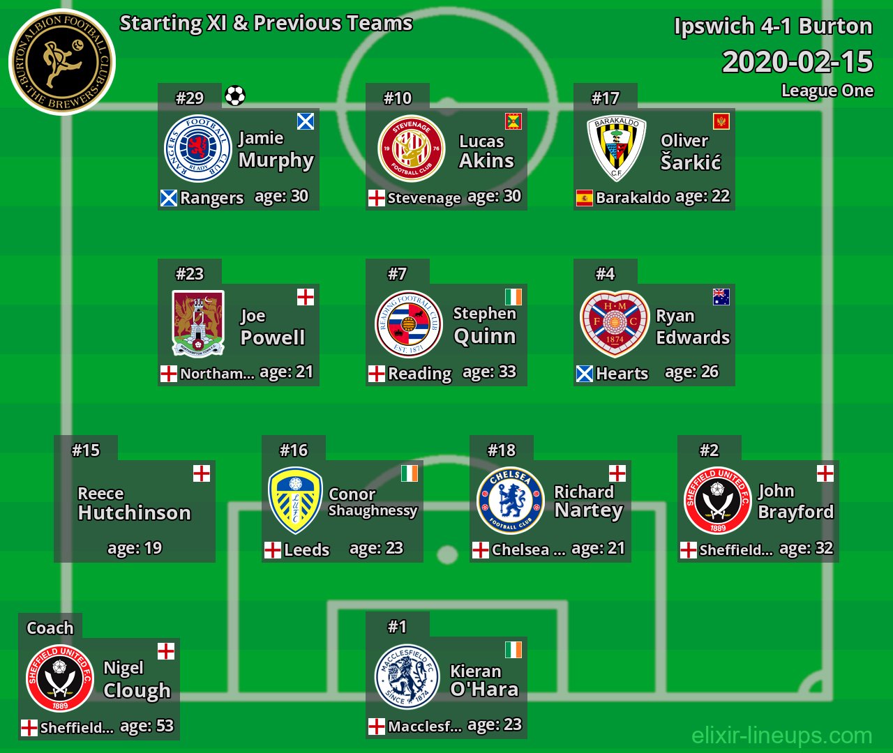 Burton Starting XI & Previous Teams 2020-02-15