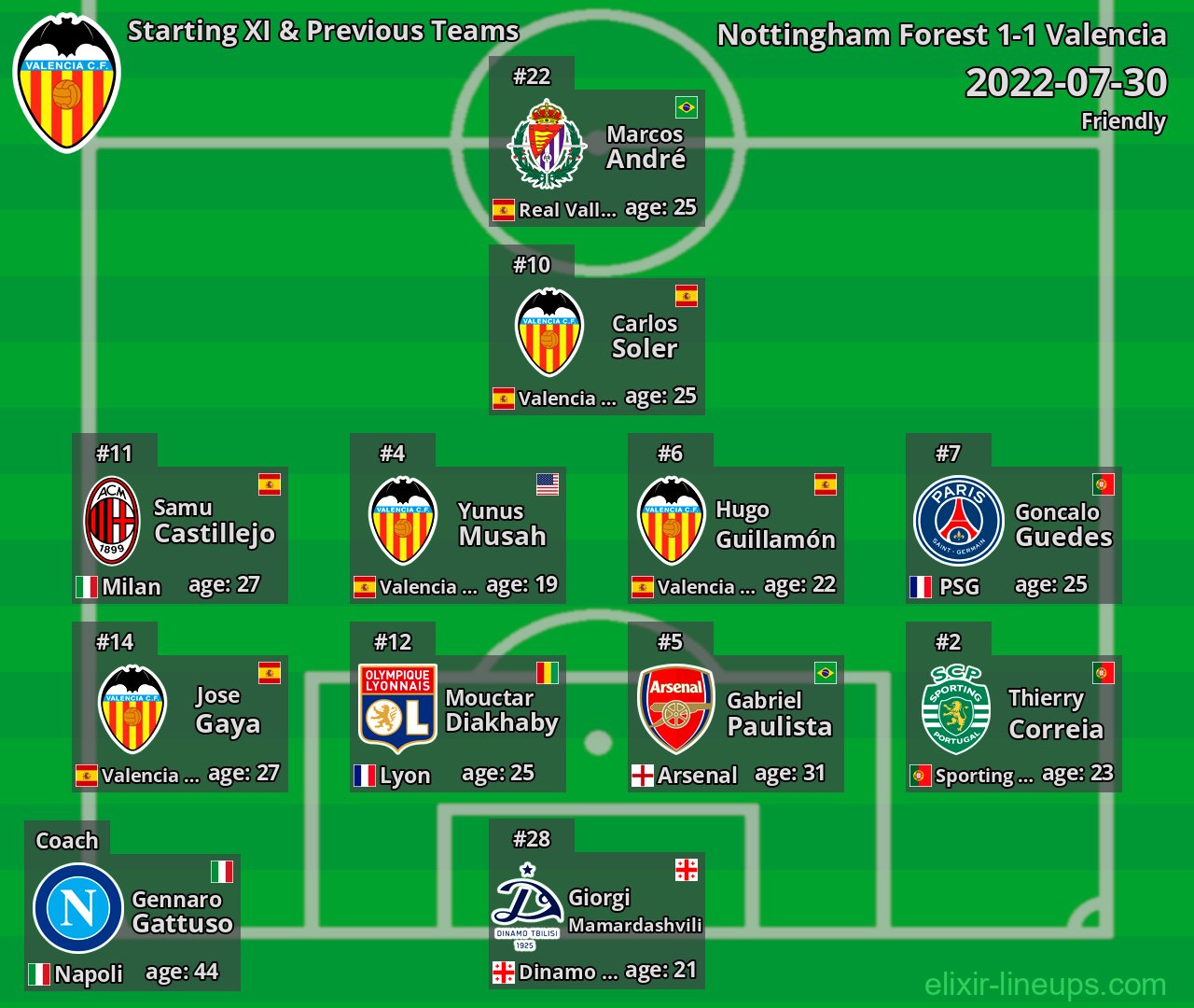 Valencia Starting XI & Previous Teams 2022-07-30