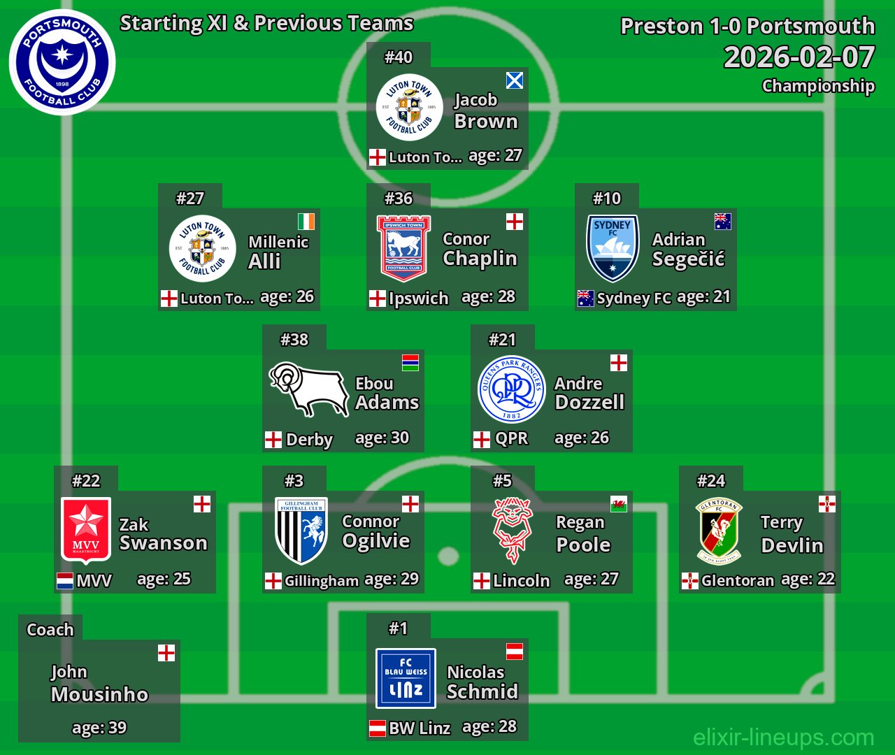 Portsmouth Starting XI & Previous Teams 2026-02-07