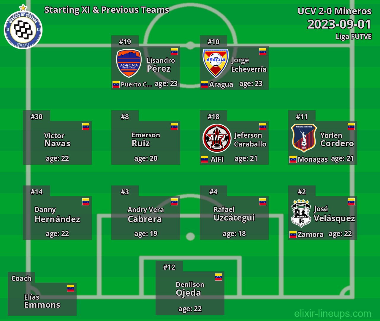 Mineros Starting XI & Previous Teams 2023-09-01