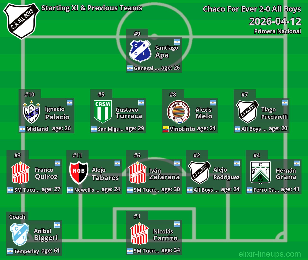All Boys Starting XI & Previous Teams 2026-04-12