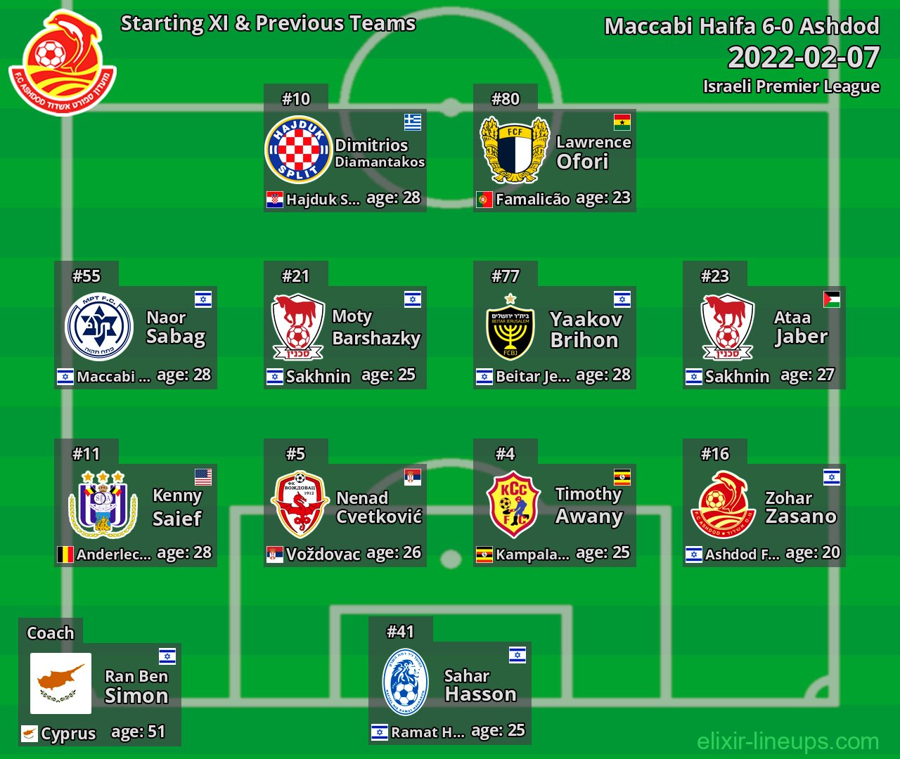 Ashdod Starting XI & Previous Teams 2022-02-07