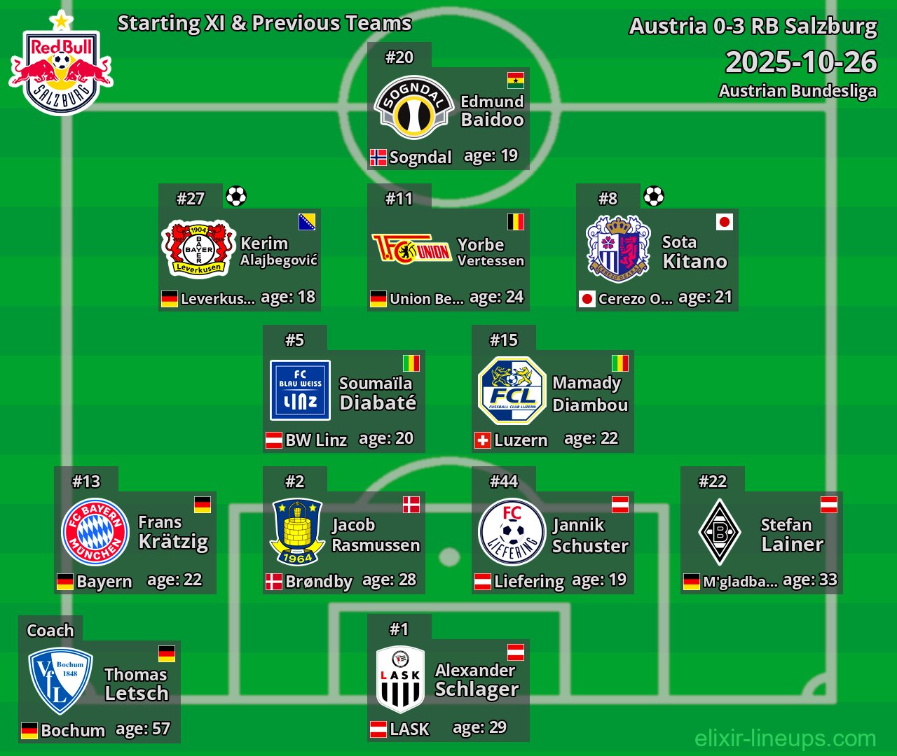 RB Salzburg Starting XI & Previous Teams 2025-10-26