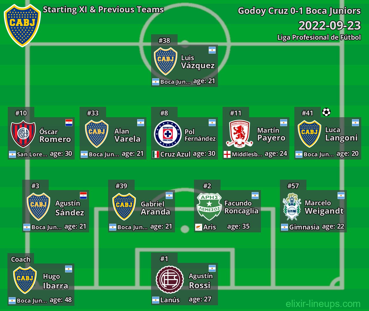 Boca Juniors Starting XI & Previous Teams 2022-09-23