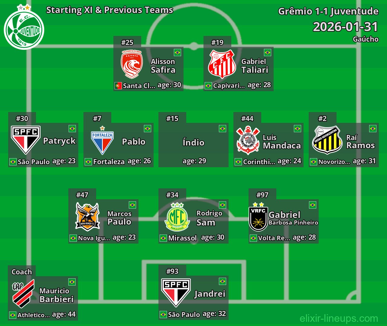 Juventude Starting XI & Previous Teams 2026-01-31