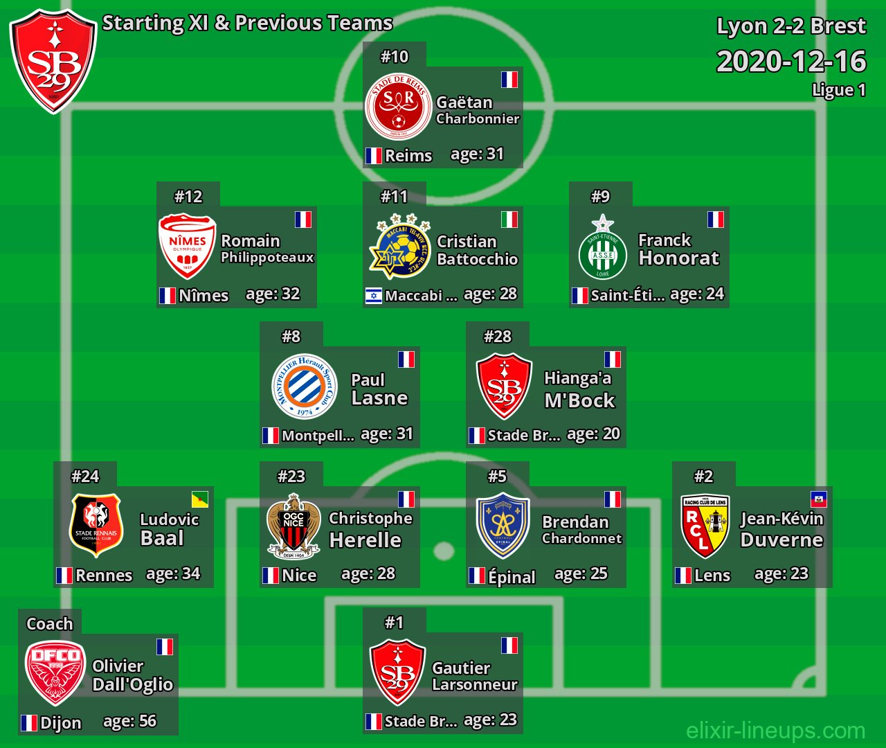 Brest Starting XI & Previous Teams 2020-12-16