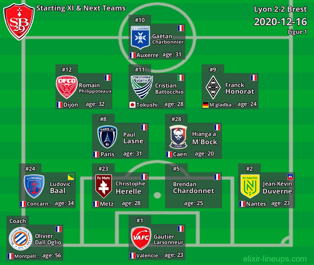 Brest Starting XI & Next Teams 2020-12-16