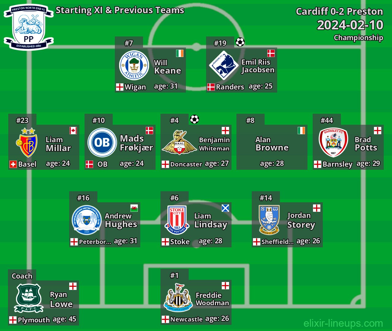 Preston Starting XI & Previous Teams 2024-02-10
