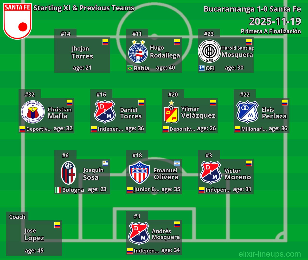 Santa Fe Starting XI & Previous Teams 2025-11-19