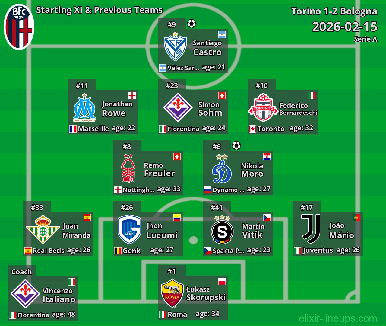Bologna Starting XI & Previous Teams 2026-02-15