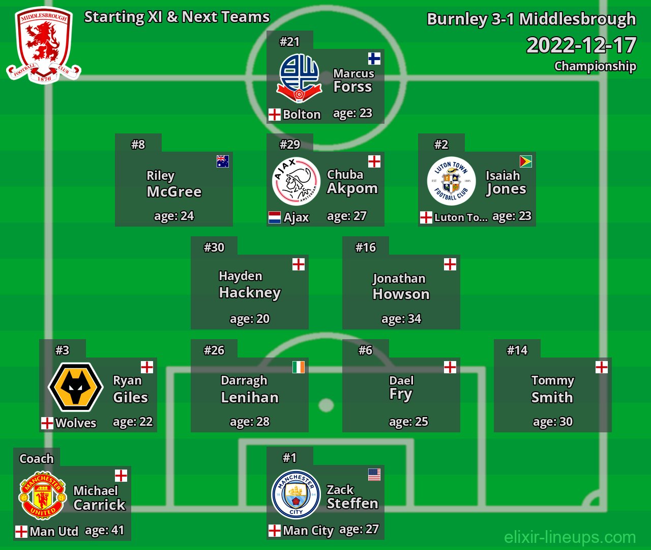 Middlesbrough Starting XI & Next Teams 2022-12-17