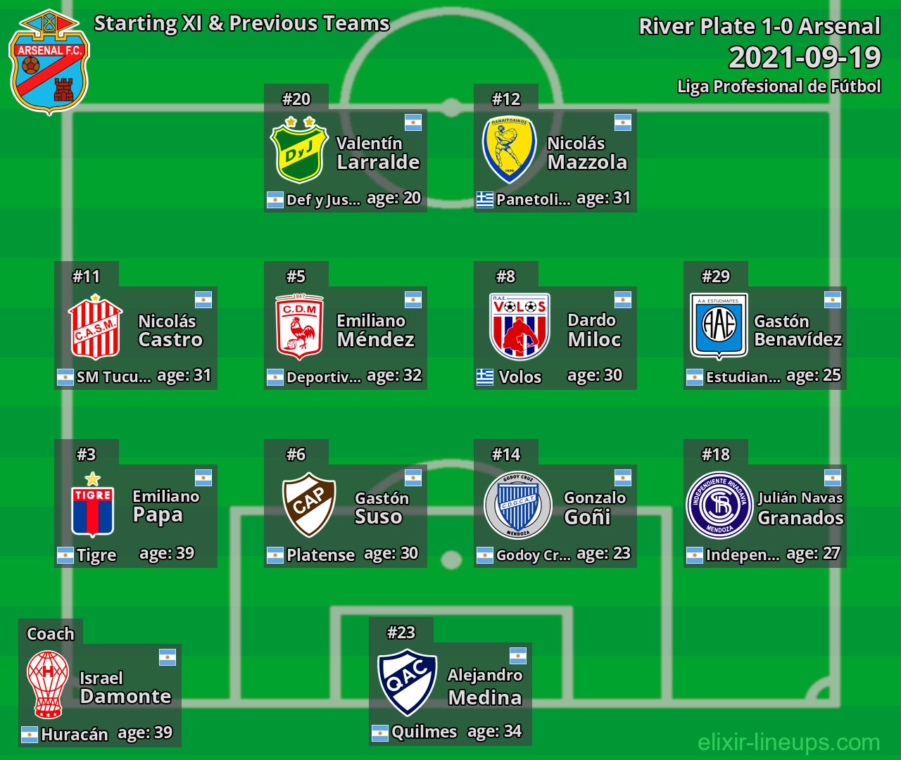 Arsenal Starting XI & Previous Teams 2021-09-19