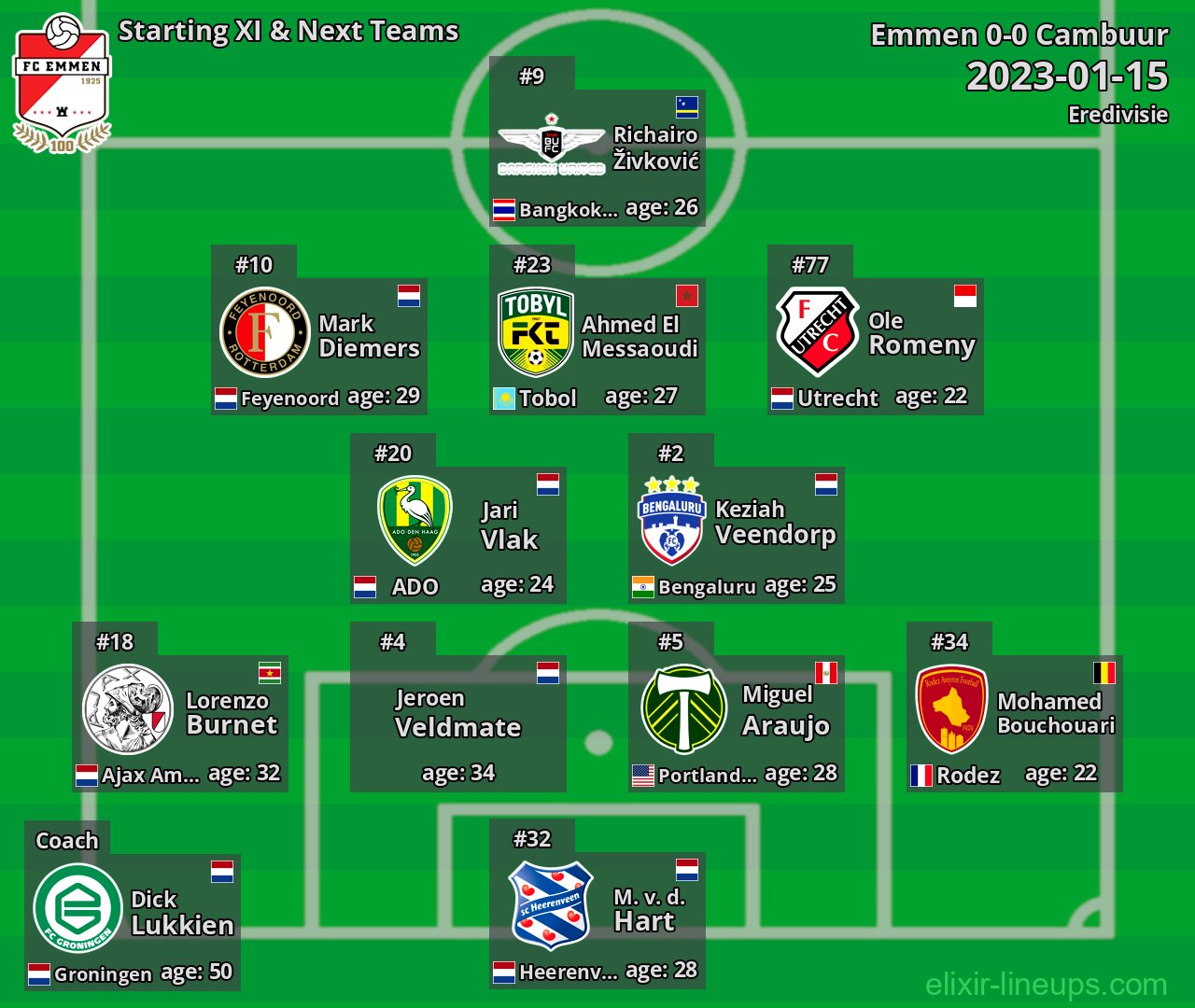 Emmen Starting XI & Next Teams 2023-01-15