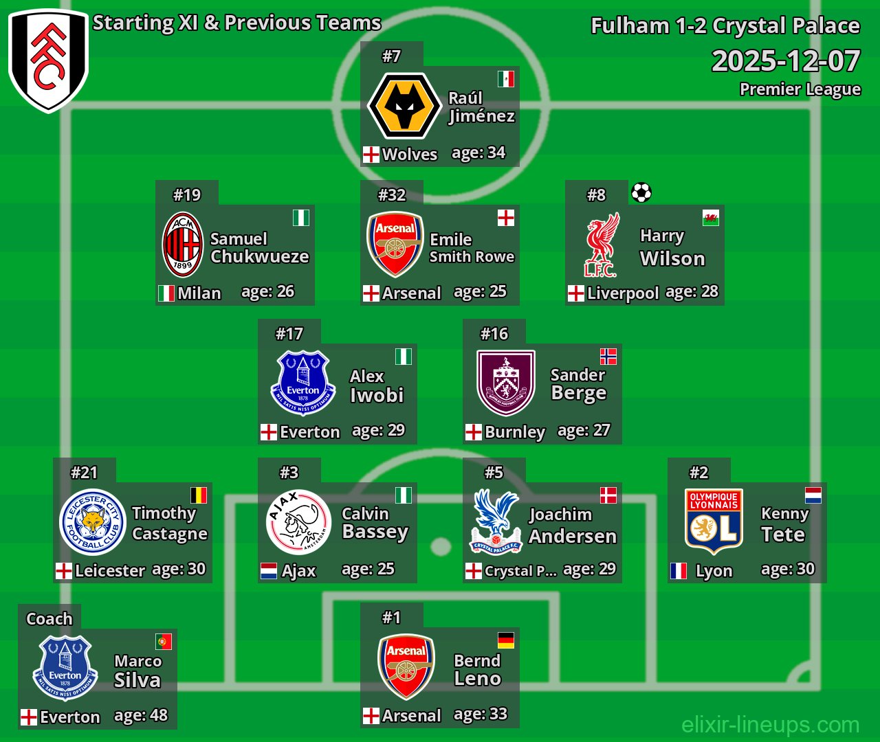Fulham Starting XI & Previous Teams 2025-12-07
