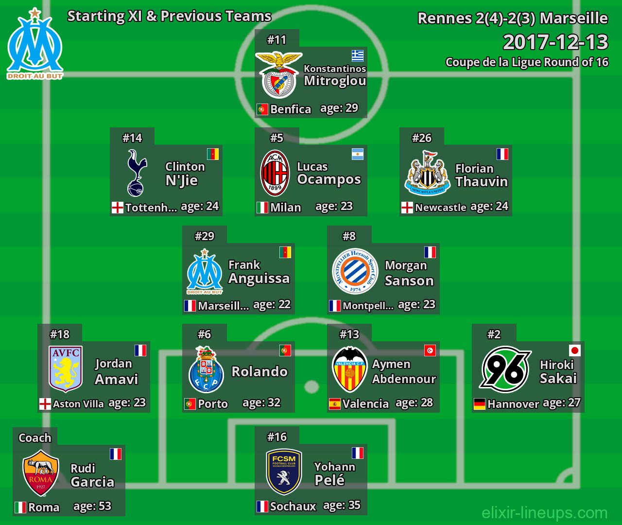 Marseille Starting XI & Previous Teams 2017-12-13