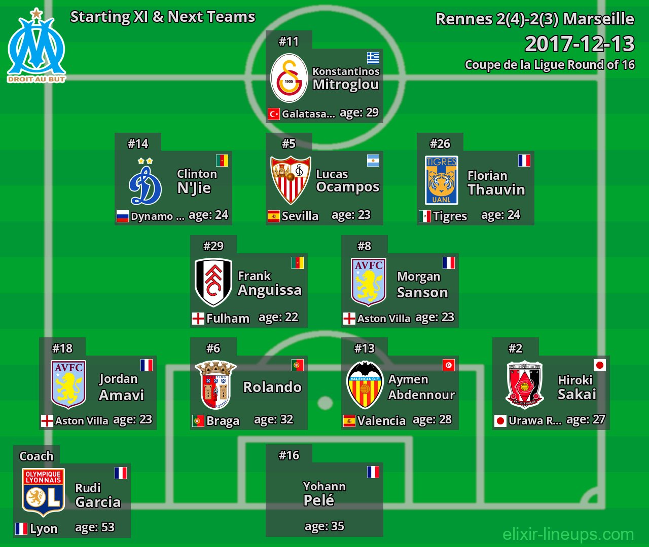Marseille Starting XI & Next Teams 2017-12-13