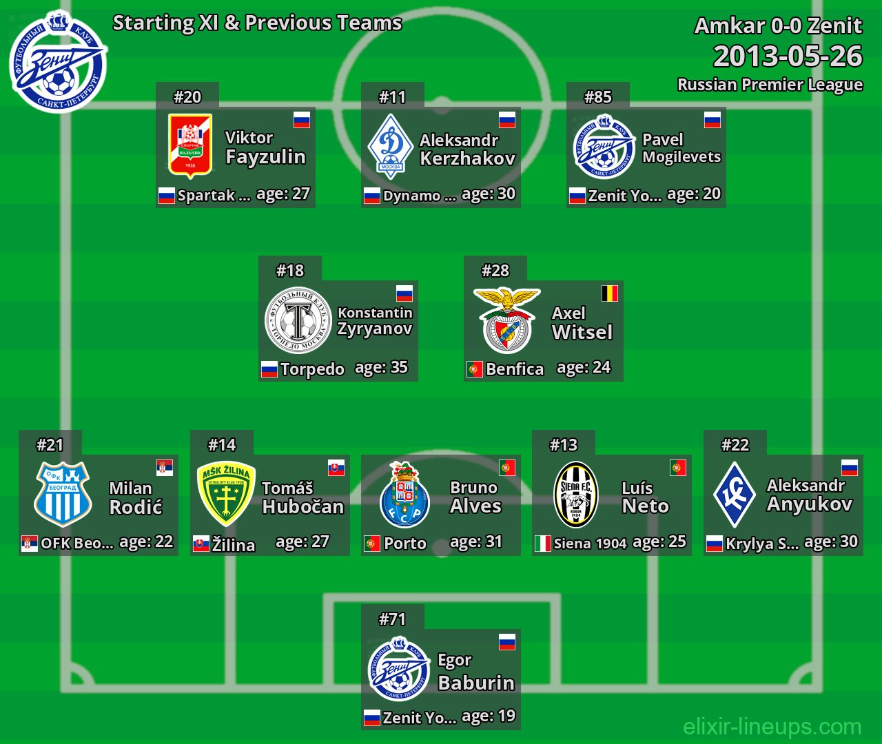 Zenit Starting XI & Previous Teams 2013-05-26