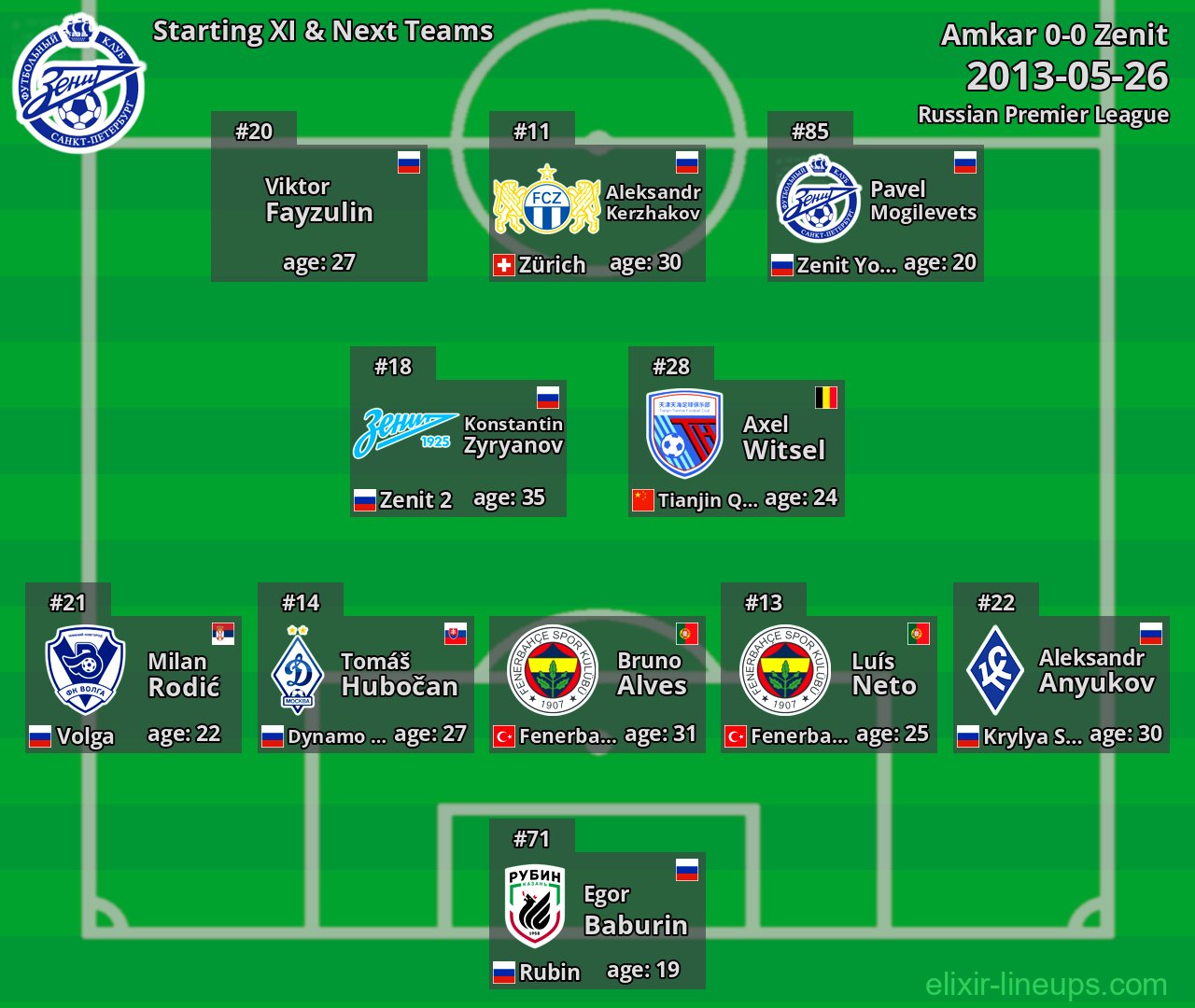 Zenit Starting XI & Next Teams 2013-05-26