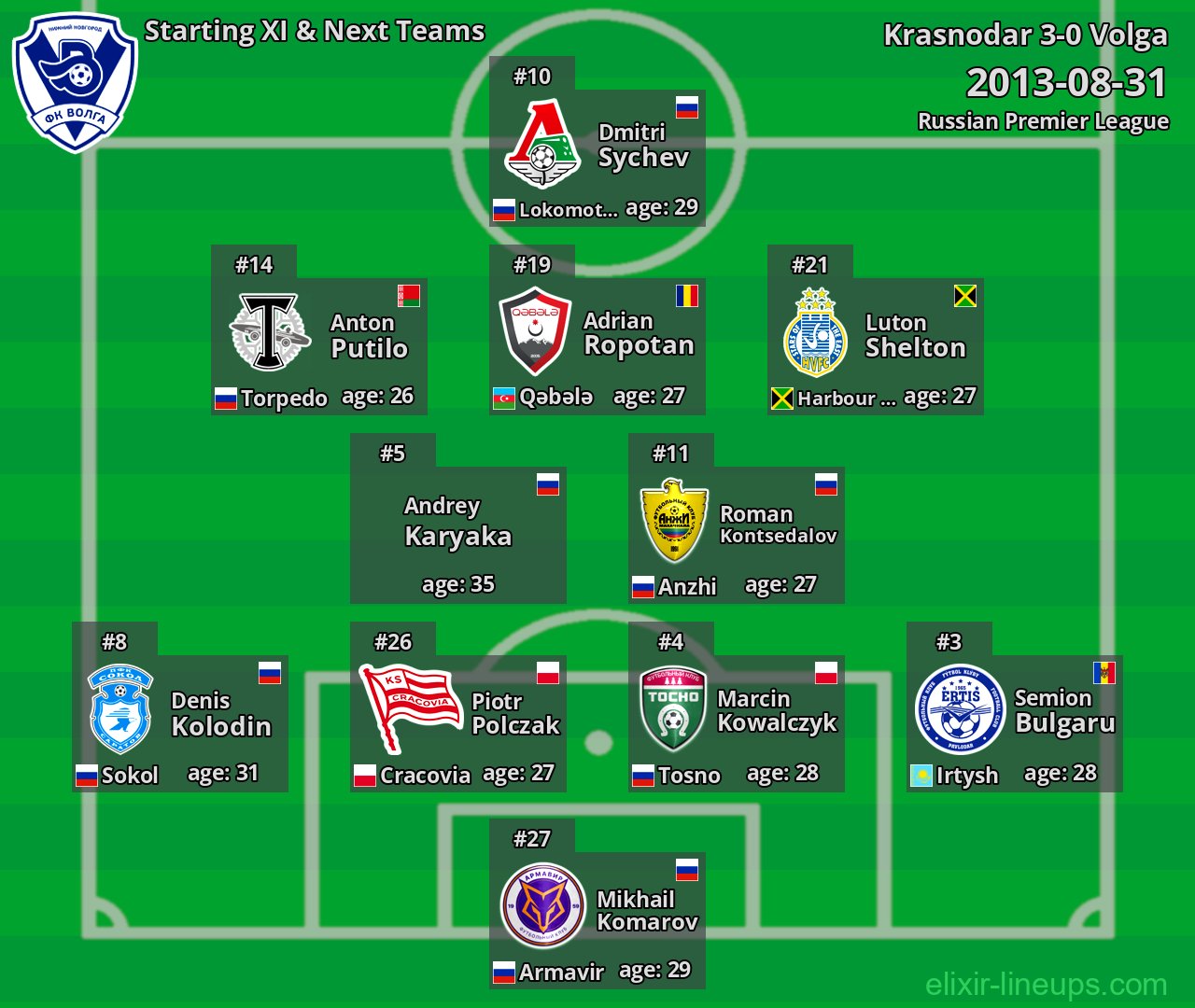 Volga Starting XI & Next Teams 2013-08-31