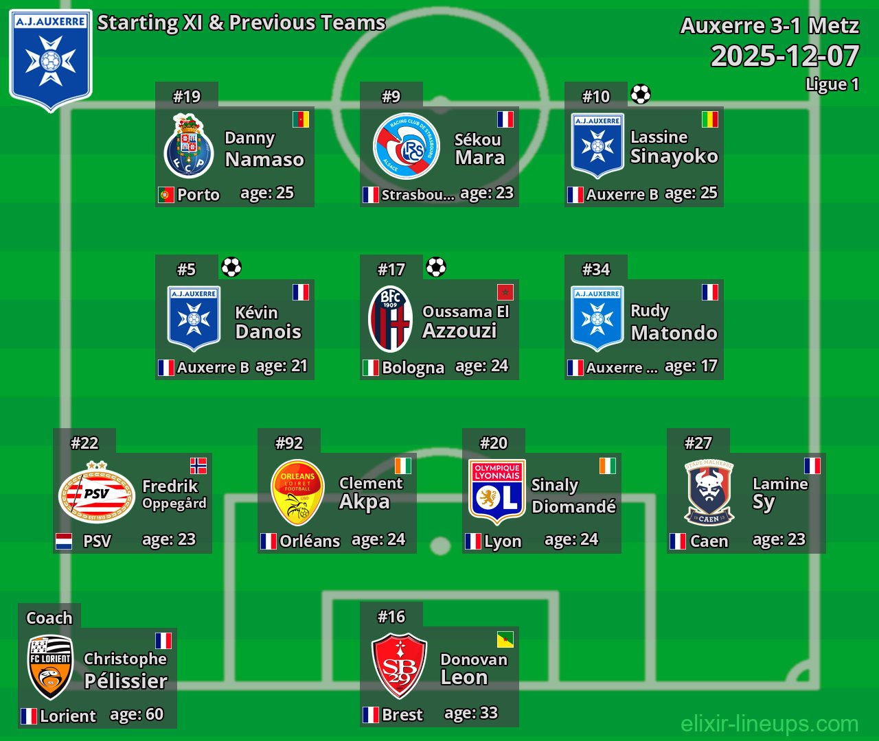 Auxerre Starting XI & Previous Teams 2025-12-07