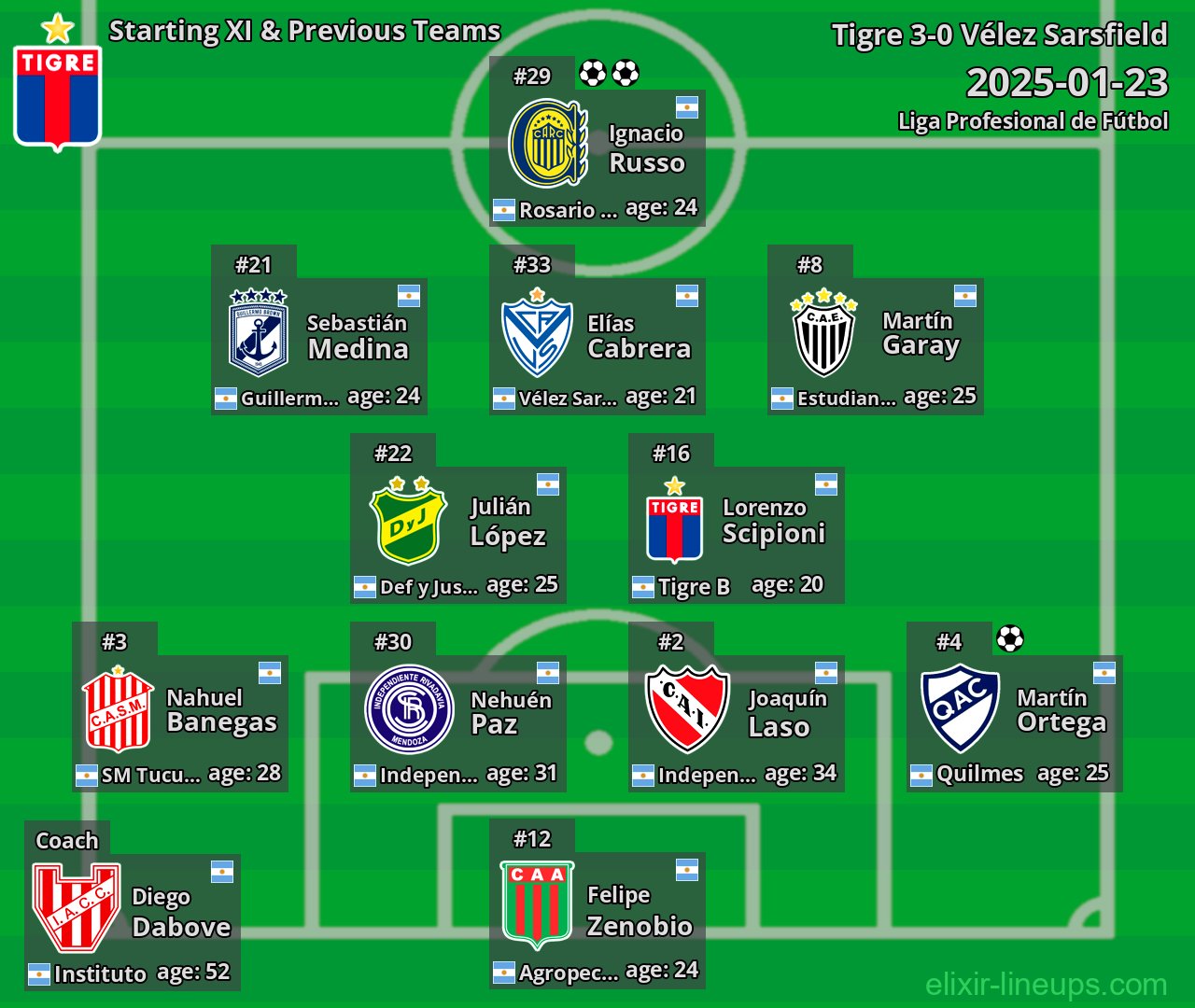 Tigre Starting XI & Previous Teams 2025-01-23