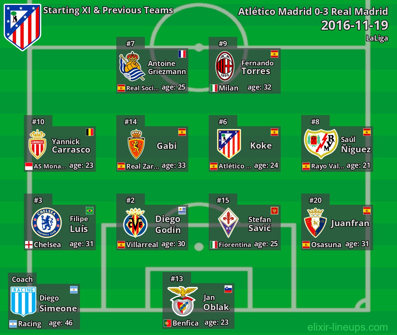 Atlético Madrid Starting XI & Previous Teams 2016-11-19