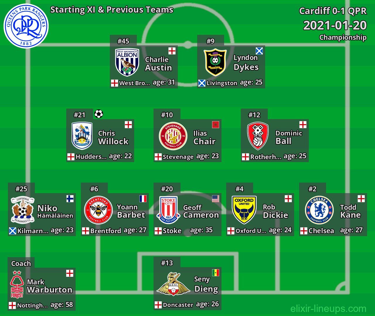 QPR Starting XI & Previous Teams 2021-01-20