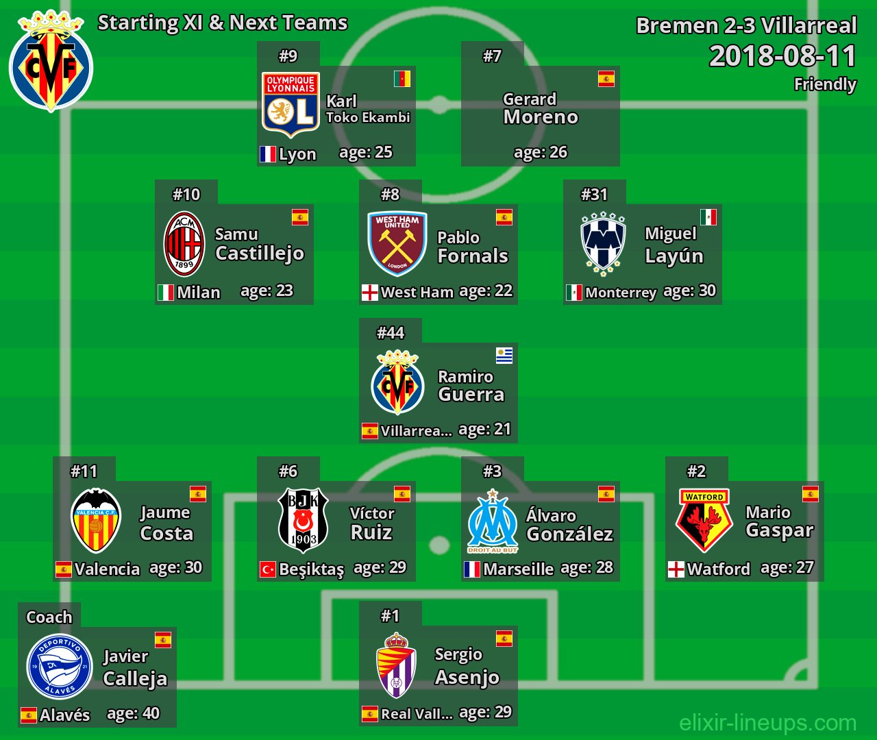 Villarreal Starting XI & Next Teams 2018-08-11