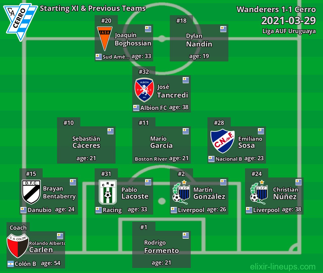 Cerro Starting XI & Previous Teams 2021-03-29