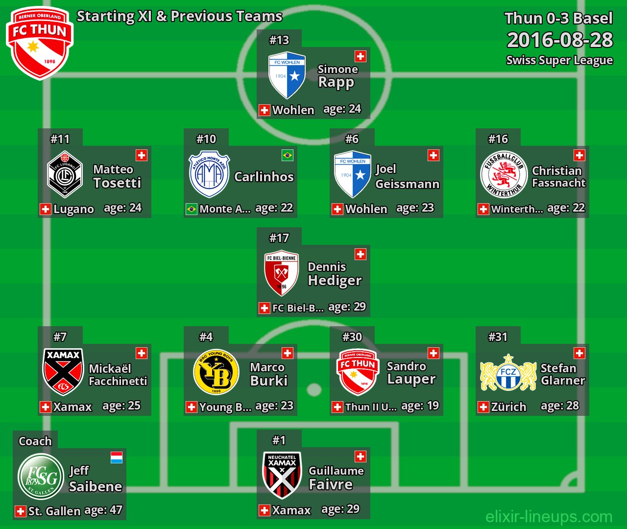 Thun Starting XI & Previous Teams 2016-08-28