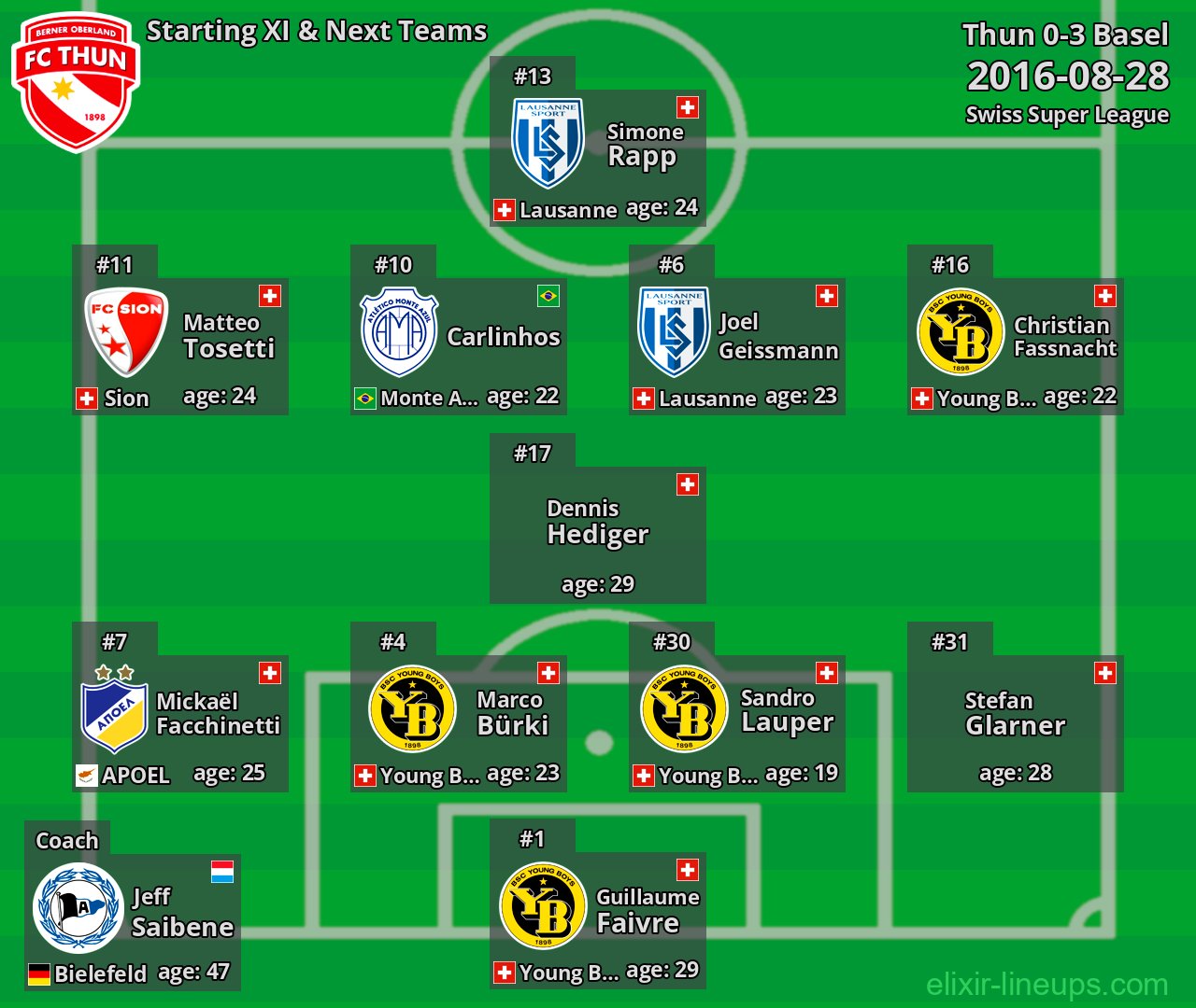 Thun Starting XI & Next Teams 2016-08-28