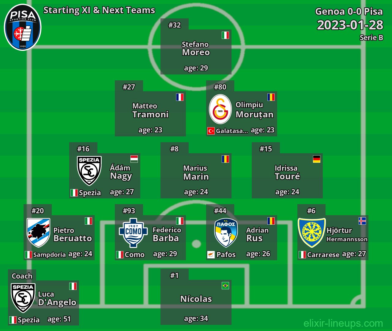 Pisa Starting XI & Next Teams 2023-01-28