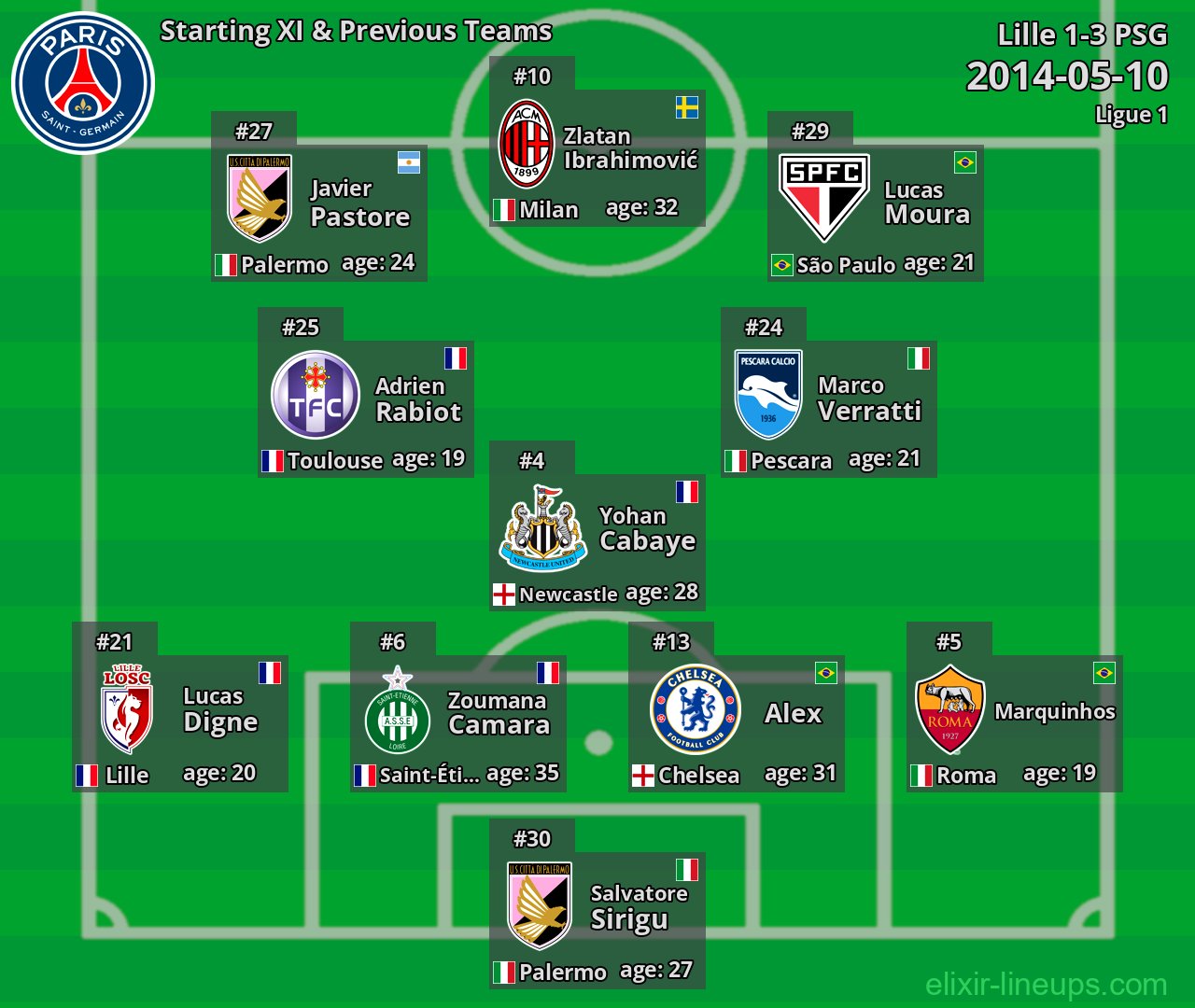 PSG Starting XI & Previous Teams 2014-05-10