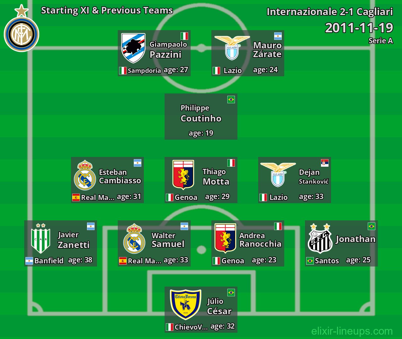 Internazionale Starting XI & Previous Teams 2011-11-19