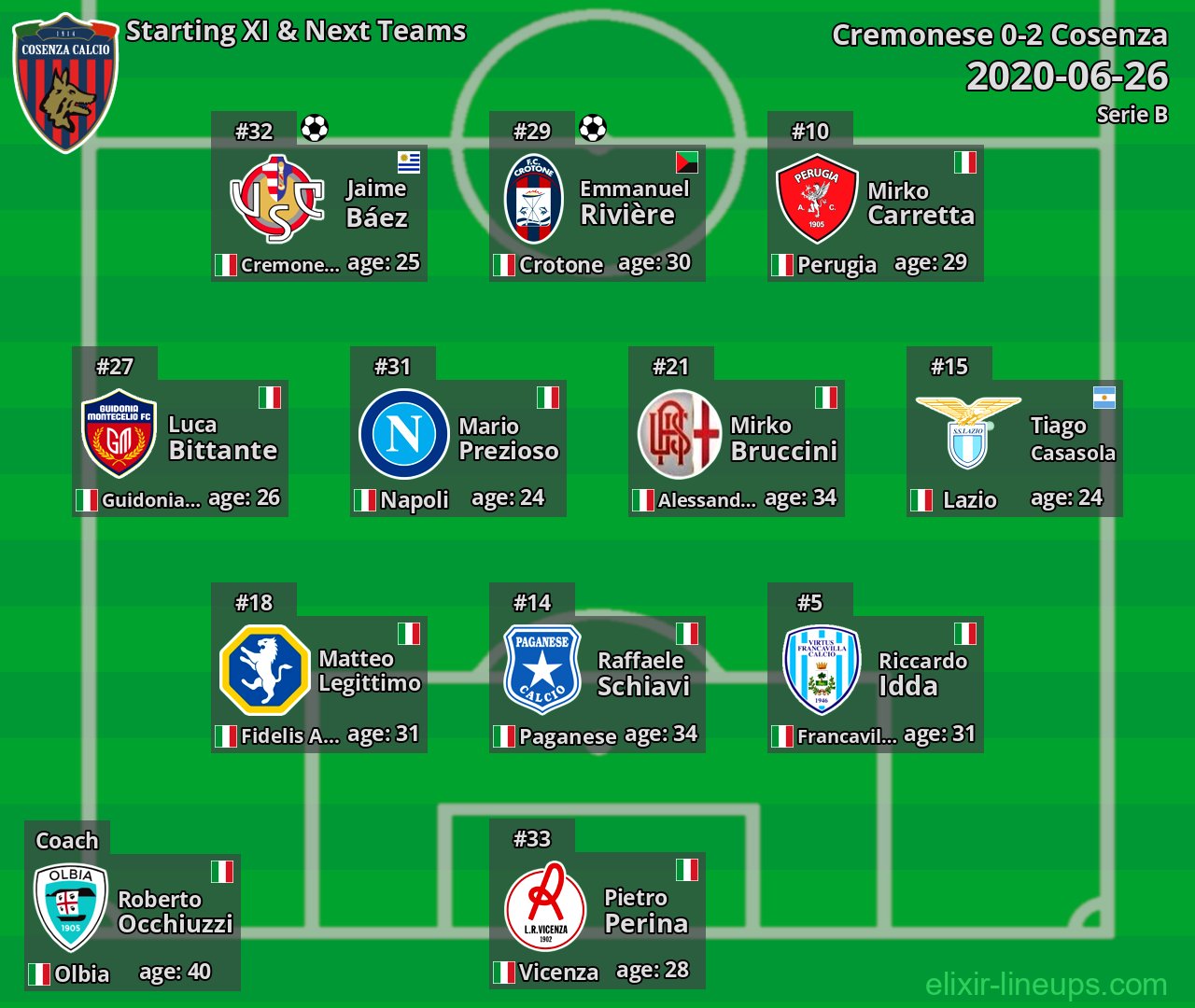 Cosenza Starting XI & Next Teams 2020-06-26