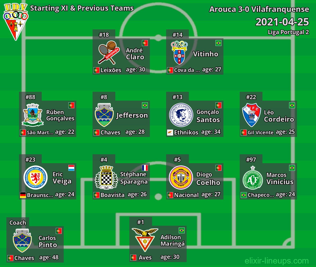 Vilafranquense Starting XI & Previous Teams 2021-04-25