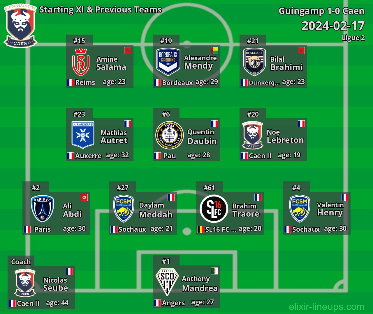 Caen Starting XI & Previous Teams 2024-02-17